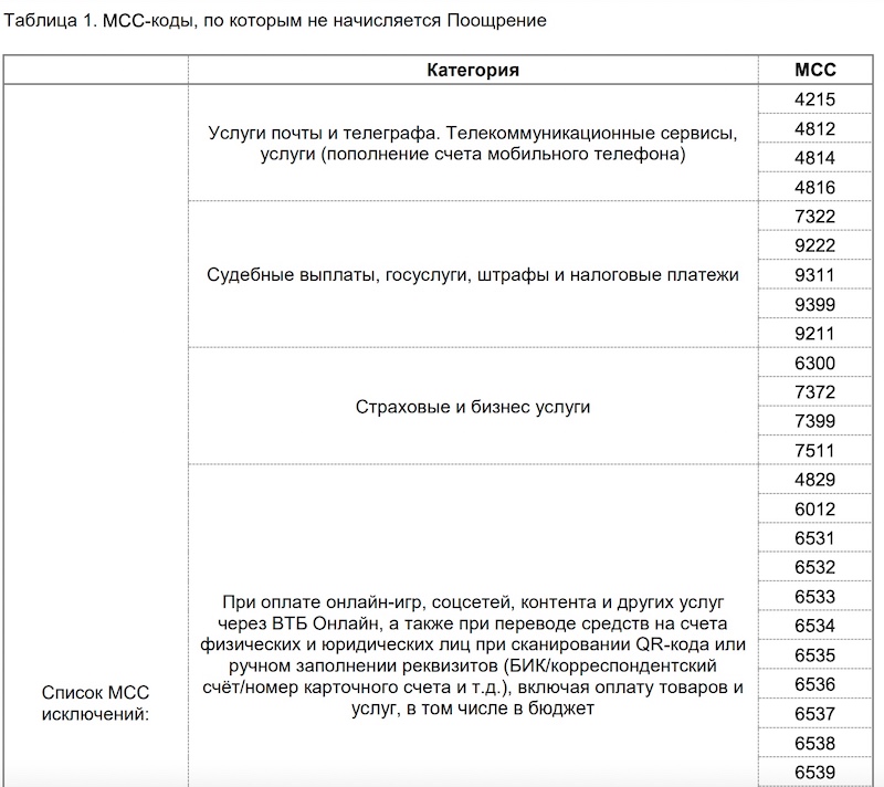 Список МСС-кодов с исключениями по Суперкарте ВТБ